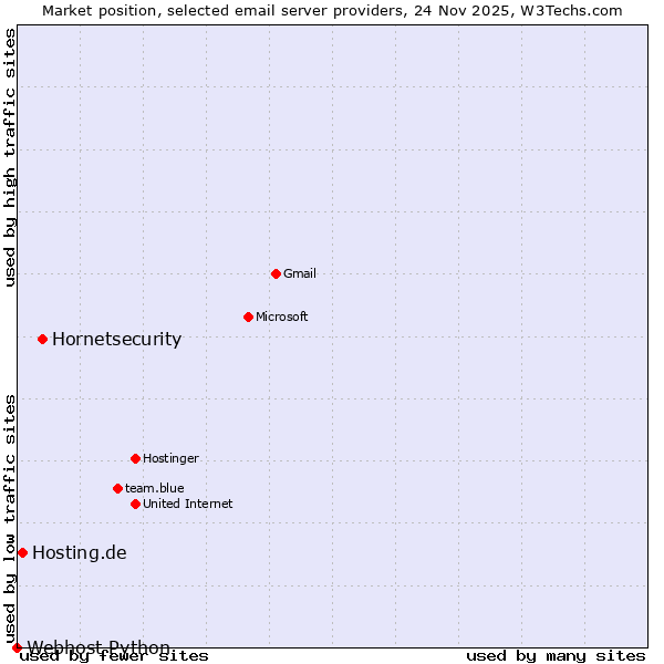 Market position of Hornetsecurity vs. Hosting.de vs. Webhost Python