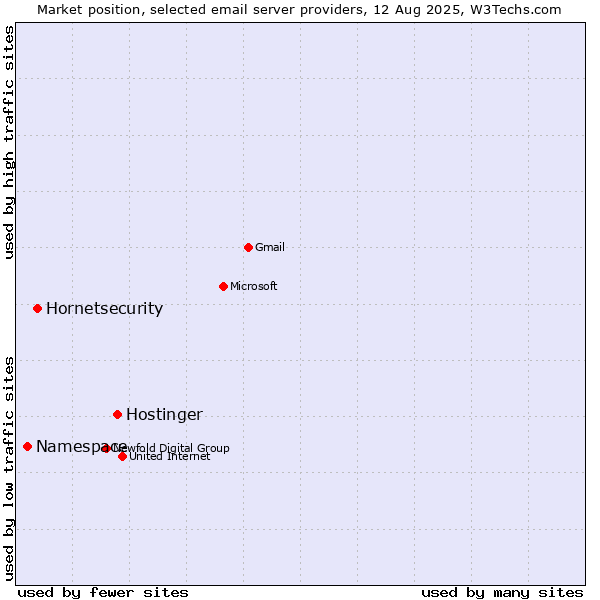 Market position of Hostinger vs. Hornetsecurity vs. Namespace