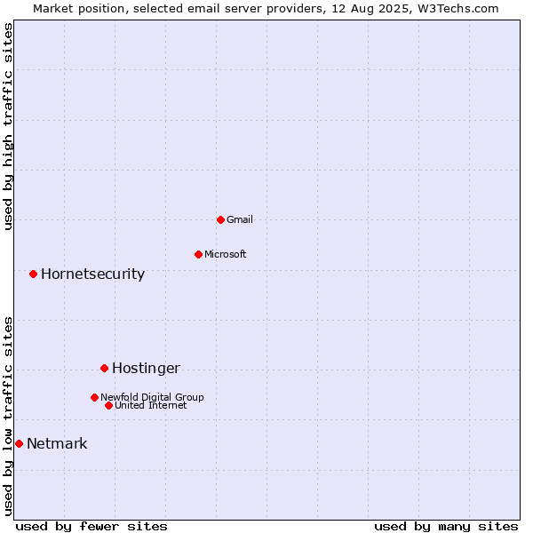 Market position of Hostinger vs. Hornetsecurity vs. Netmark