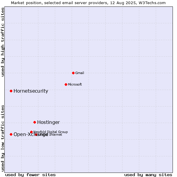 Market position of Hostinger vs. Open-Xchange vs. Hornetsecurity