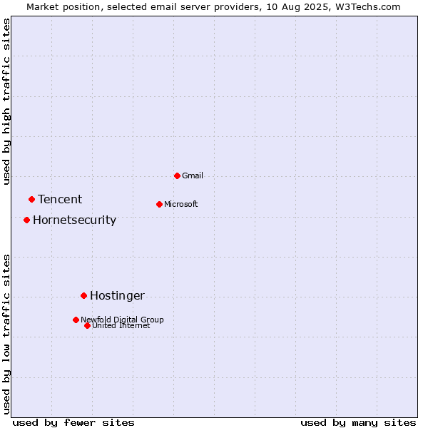 Market position of Hostinger vs. Tencent vs. Hornetsecurity