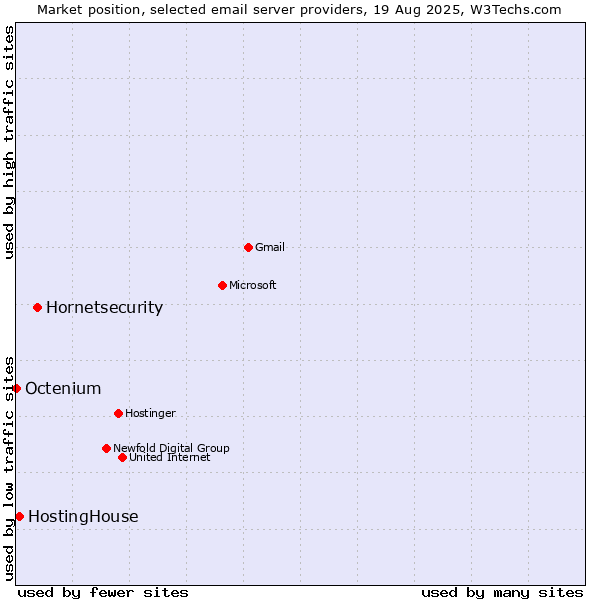 Market position of Hornetsecurity vs. HostingHouse vs. Octenium