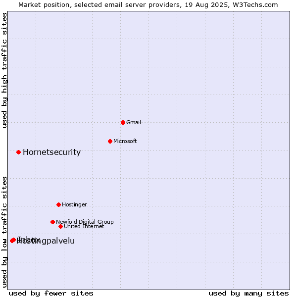 Market position of Hornetsecurity vs. Inbox vs. Hostingpalvelu