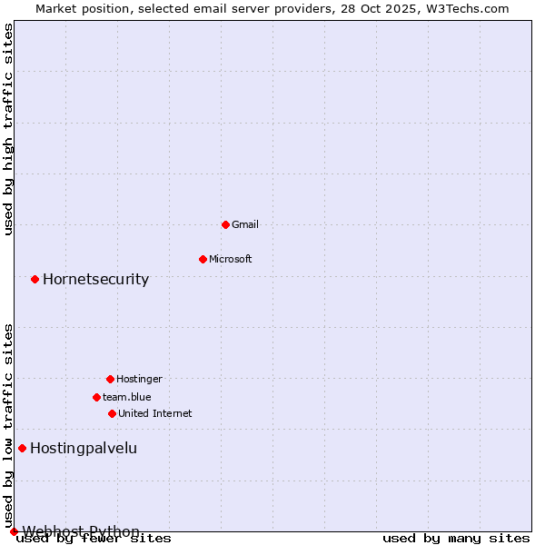 Market position of Hornetsecurity vs. Hostingpalvelu vs. Webhost Python