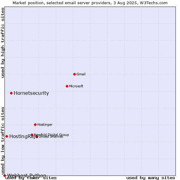 Market position of Hornetsecurity vs. HostingRaja vs. Webhost Python