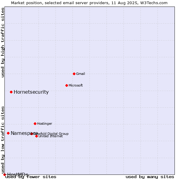 Market position of Hornetsecurity vs. Namespace vs. HostMDs