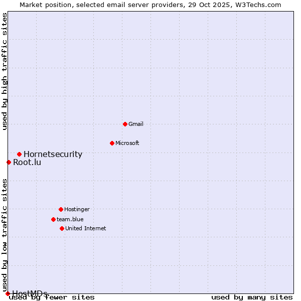 Market position of Hornetsecurity vs. Root.lu vs. HostMDs