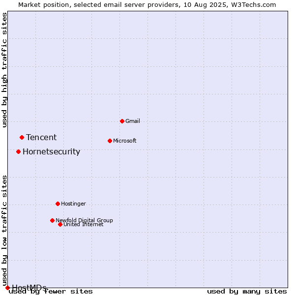 Market position of Tencent vs. Hornetsecurity vs. HostMDs