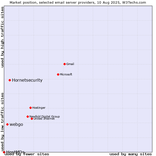 Market position of Hornetsecurity vs. webgo vs. HostMDs