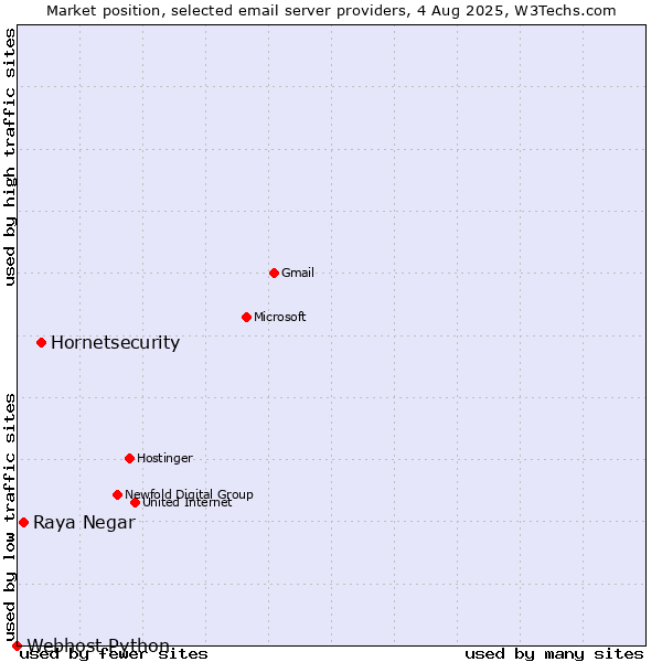 Market position of Hornetsecurity vs. Raya Negar vs. Webhost Python