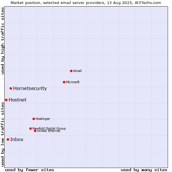 Market position of Hornetsecurity vs. Inbox vs. Hostnet