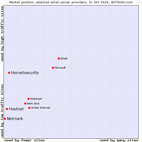 Market position of Hornetsecurity vs. Hostnet vs. Netmark