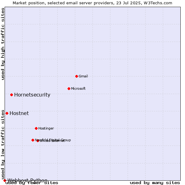 Market position of Hornetsecurity vs. Hostnet vs. Webhost Python