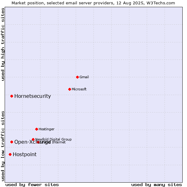 Market position of Open-Xchange vs. Hornetsecurity vs. Hostpoint