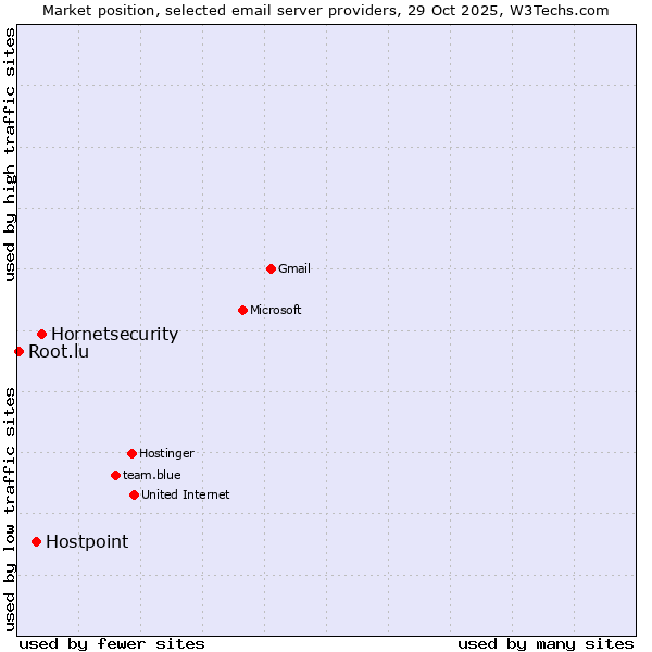 Market position of Hornetsecurity vs. Hostpoint vs. Root.lu