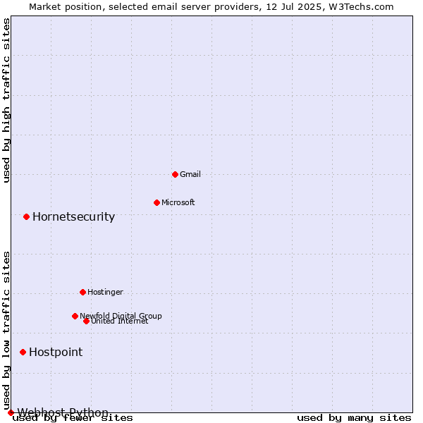 Market position of Hornetsecurity vs. Hostpoint vs. Webhost Python
