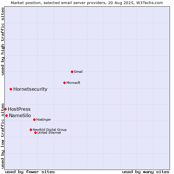 Market position of Hornetsecurity vs. NameSilo vs. HostPress