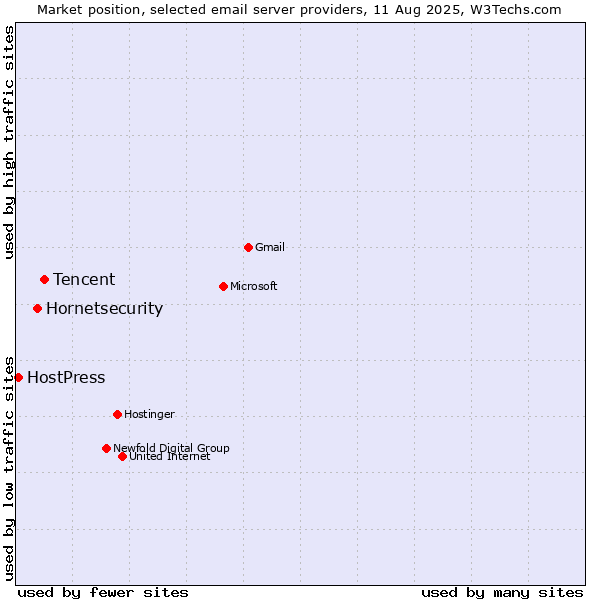 Market position of Tencent vs. Hornetsecurity vs. HostPress
