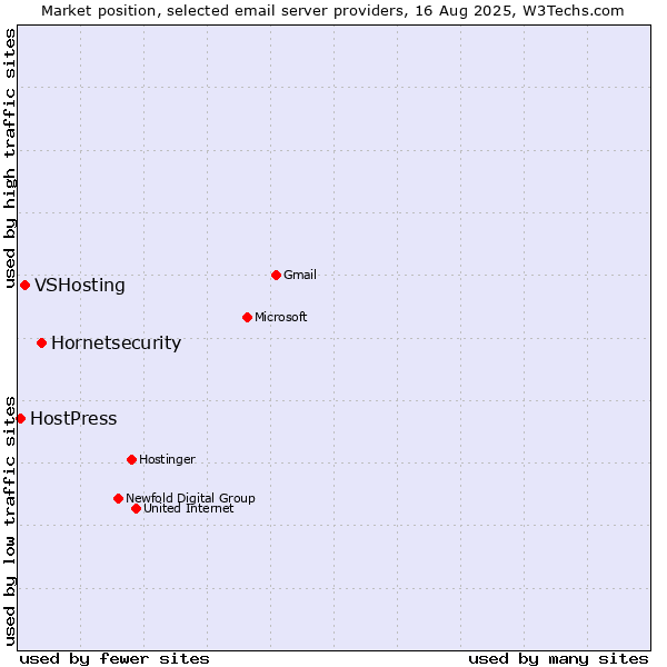 Market position of Hornetsecurity vs. VSHosting vs. HostPress