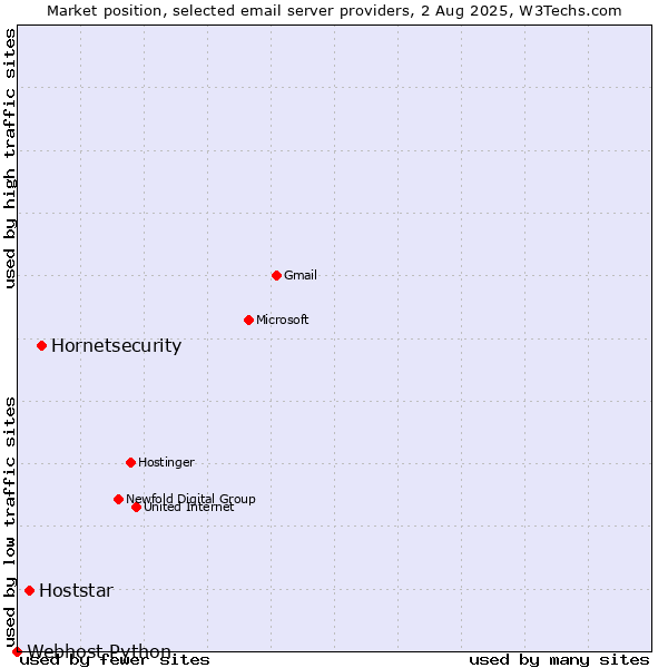 Market position of Hornetsecurity vs. Hoststar vs. Webhost Python
