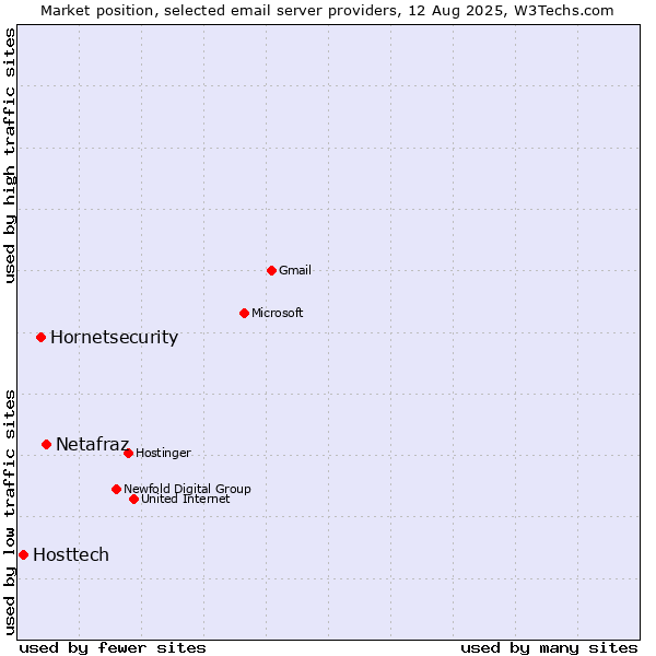 Market position of Netafraz vs. Hornetsecurity vs. Hosttech