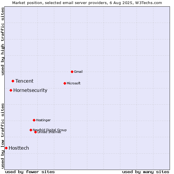 Market position of Tencent vs. Hornetsecurity vs. Hosttech
