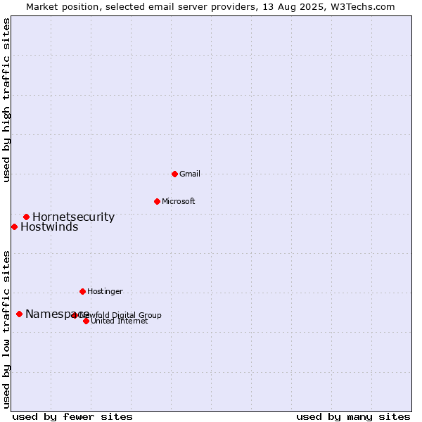 Market position of Hornetsecurity vs. Namespace vs. Hostwinds