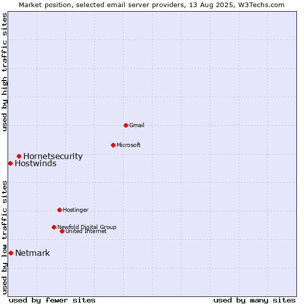 Market position of Hornetsecurity vs. Netmark vs. Hostwinds