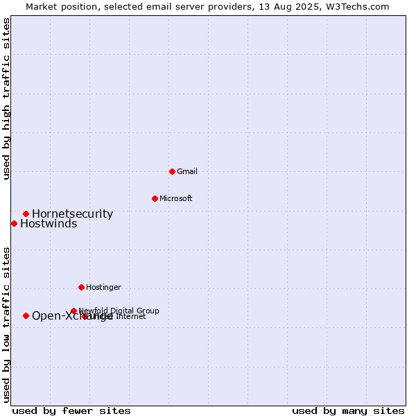 Market position of Hornetsecurity vs. Open-Xchange vs. Hostwinds