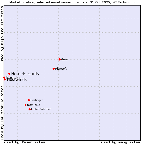Market position of Hornetsecurity vs. Hostwinds vs. Root.lu