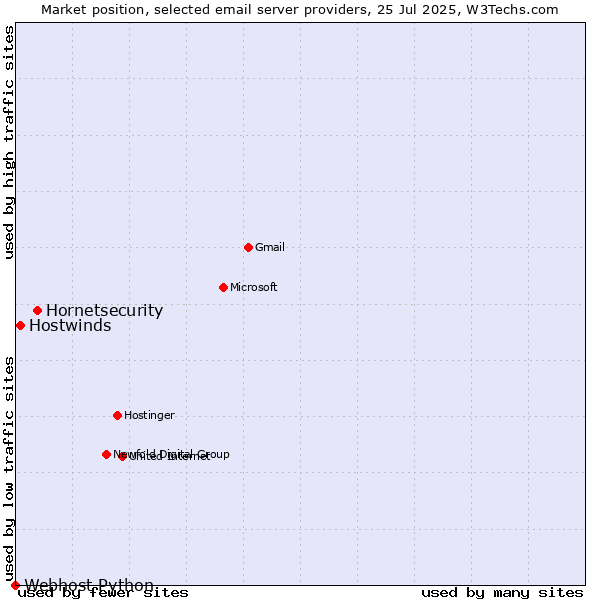 Market position of Hornetsecurity vs. Hostwinds vs. Webhost Python