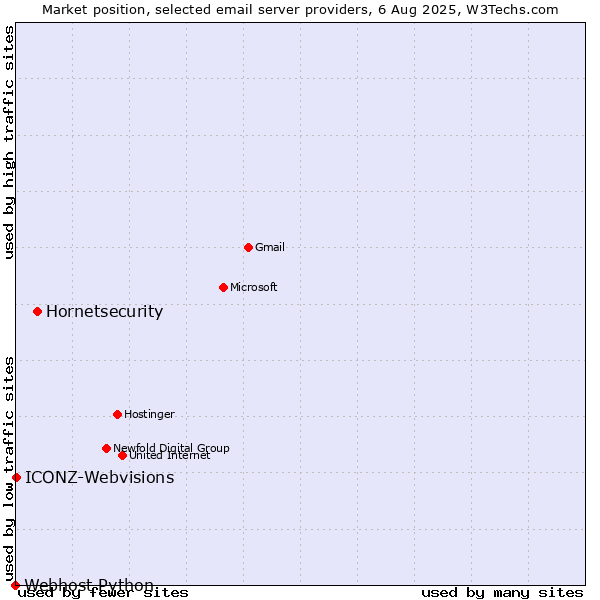 Market position of Hornetsecurity vs. ICONZ-Webvisions vs. Webhost Python