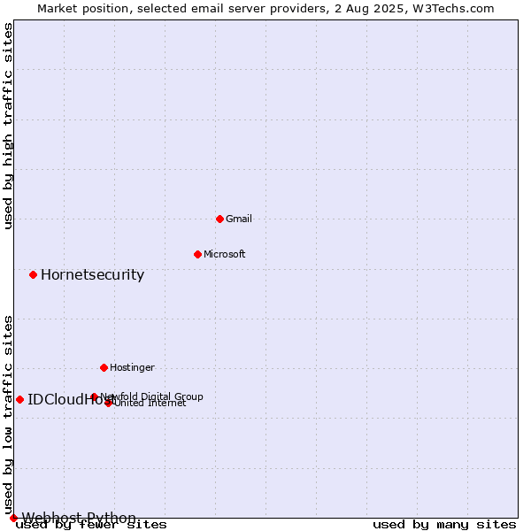 Market position of Hornetsecurity vs. IDCloudHost vs. Webhost Python