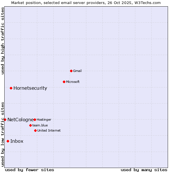Market position of Hornetsecurity vs. Inbox vs. NetCologne