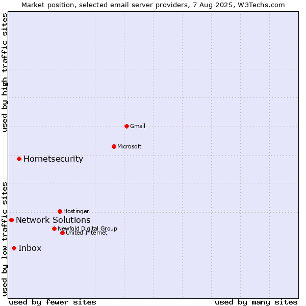 Market position of Hornetsecurity vs. Inbox vs. Network Solutions