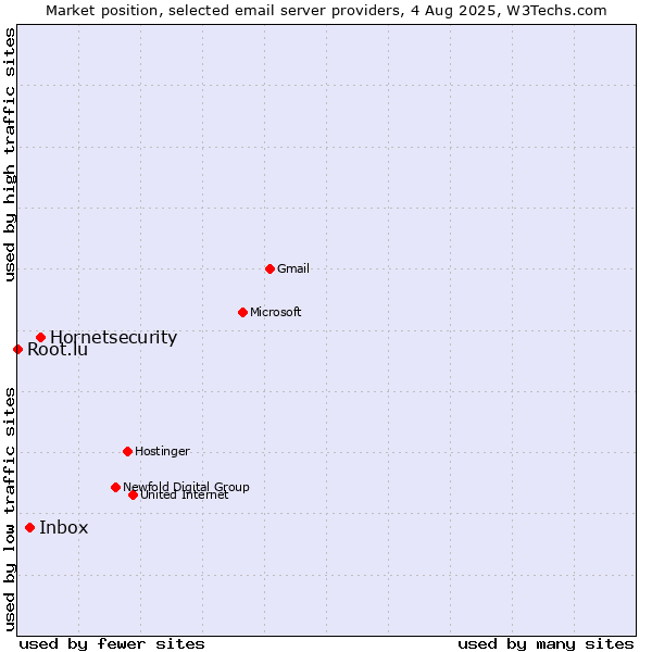Market position of Hornetsecurity vs. Inbox vs. Root.lu