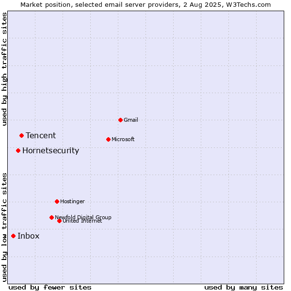 Market position of Tencent vs. Hornetsecurity vs. Inbox