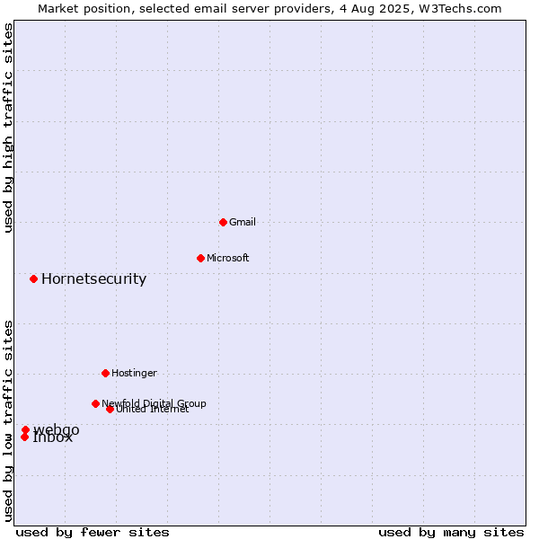 Market position of Hornetsecurity vs. webgo vs. Inbox