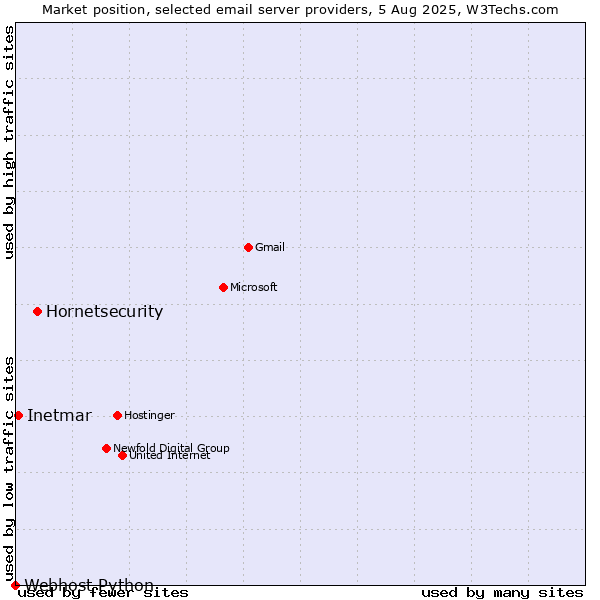 Market position of Hornetsecurity vs. Inetmar vs. Webhost Python
