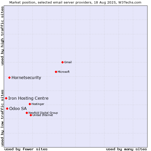 Market position of Hornetsecurity vs. Odoo SA vs. Iron Hosting Centre