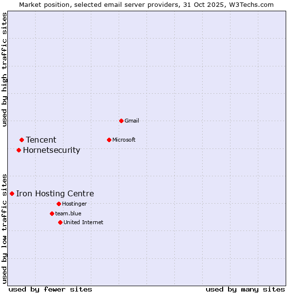 Market position of Tencent vs. Hornetsecurity vs. Iron Hosting Centre