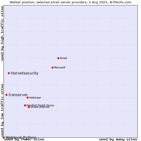 Market position of Hornetsecurity vs. Iranserver vs. Webhost Python