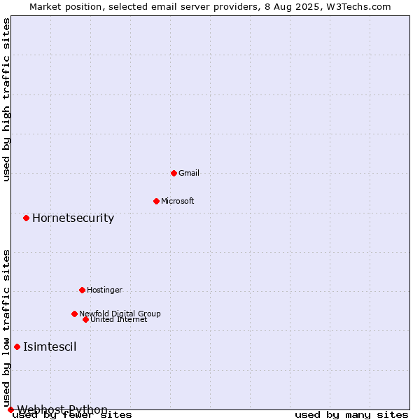 Market position of Hornetsecurity vs. Isimtescil vs. Webhost Python