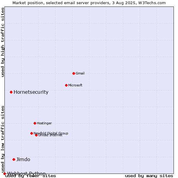 Market position of Jimdo vs. Hornetsecurity vs. Webhost Python