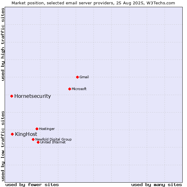 Market position of KingHost vs. Hornetsecurity