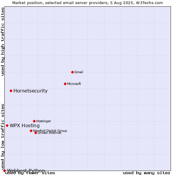 Market position of Hornetsecurity vs. WPX Hosting vs. Webhost Python