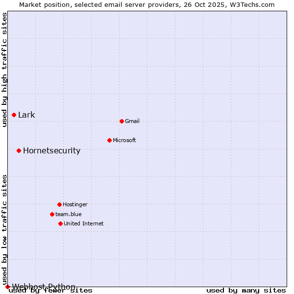 Market position of Hornetsecurity vs. Lark vs. Webhost Python