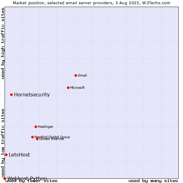 Market position of Hornetsecurity vs. LetsHost vs. Webhost Python
