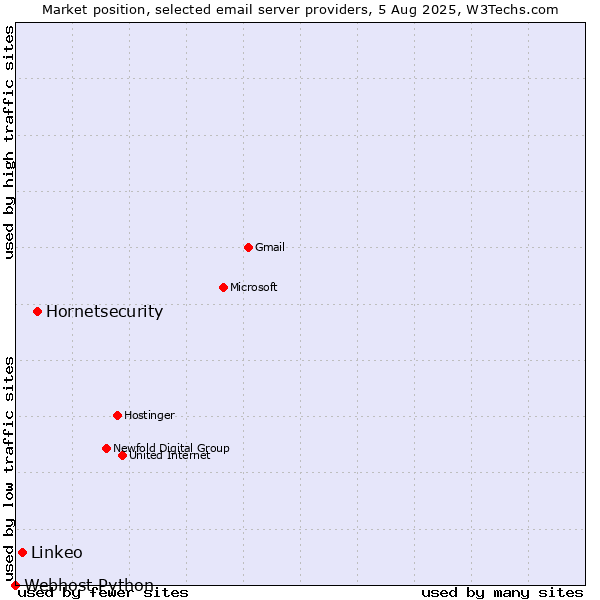 Market position of Hornetsecurity vs. Linkeo vs. Webhost Python
