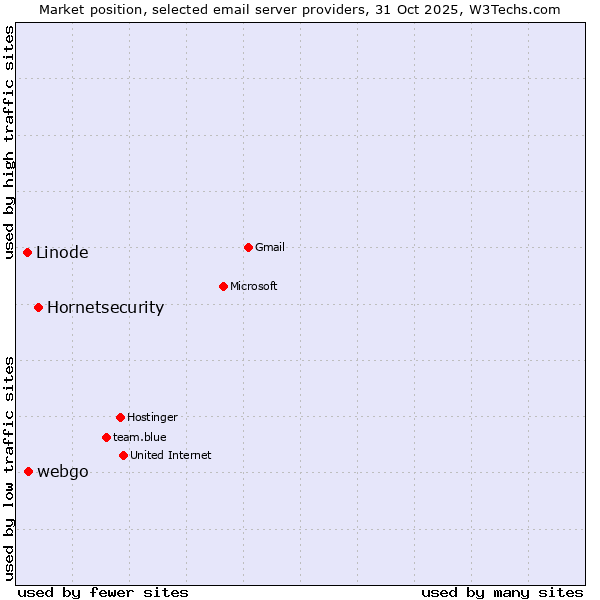 Market position of Hornetsecurity vs. webgo vs. Linode
